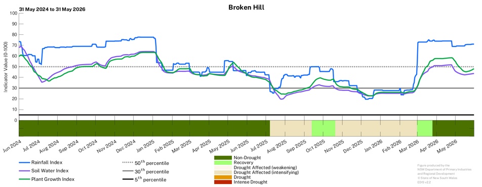Image for Drought History - Broken Hill