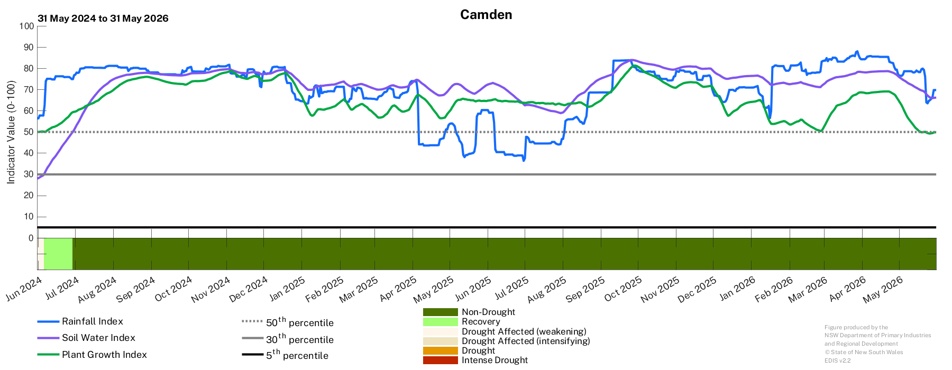 Image for Drought History - Camden
