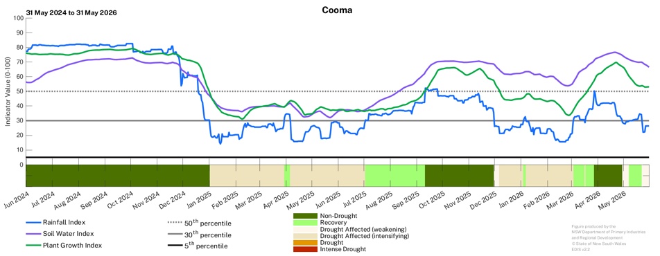 Image for Drought History - Cooma