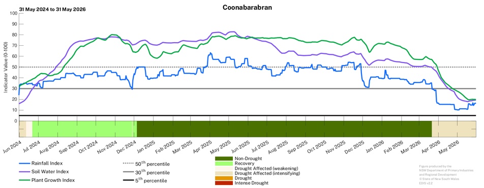 Image for Drought History - Coonabarabran