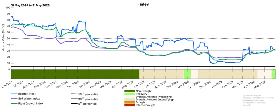 Image for Drought History - Finley