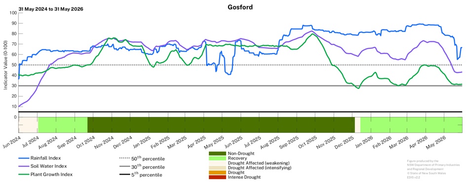 Image for Drought History - Gosford