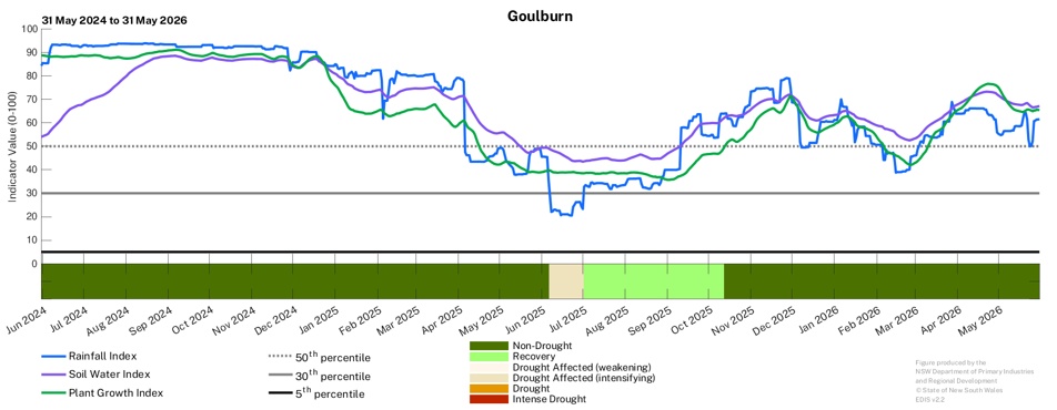 Image for Drought History - Goulburn