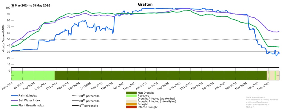 Image for Drought History - Grafton