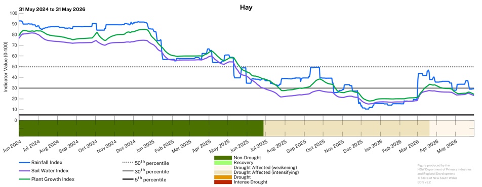 Image for Drought History - Hay