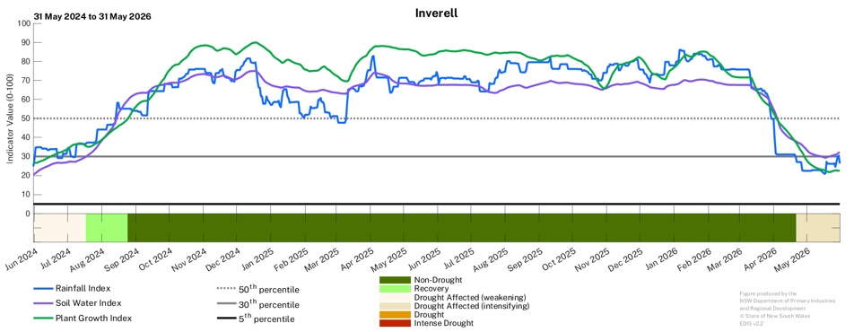 Image for Drought History - Inverell