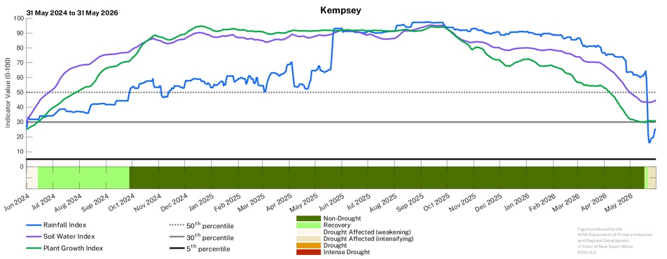 Image for Drought History - Kempsey