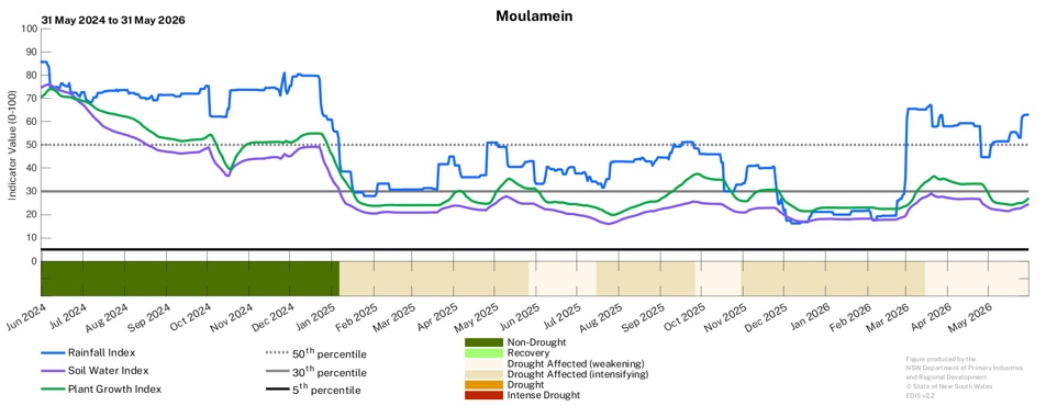Image for Drought History - Moulamein