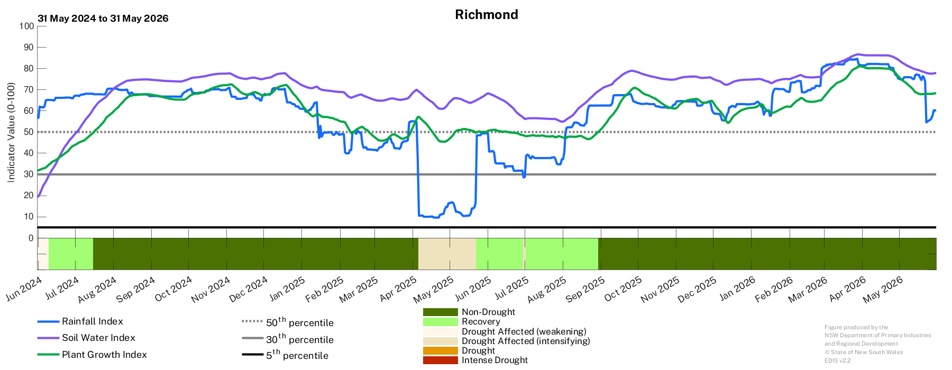 Image for Drought History - Richmond