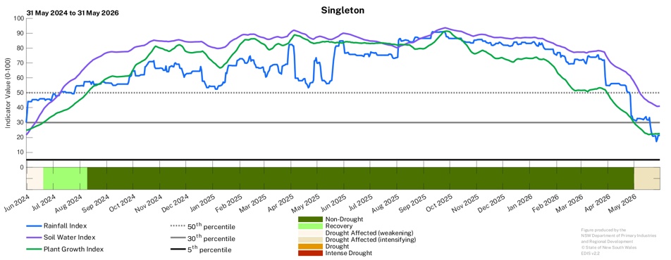 Image for Drought History - Singleton