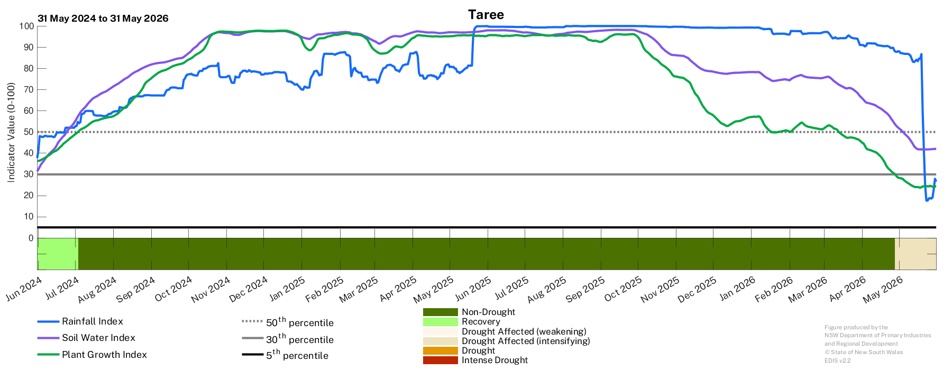 Image for Drought History - Taree
