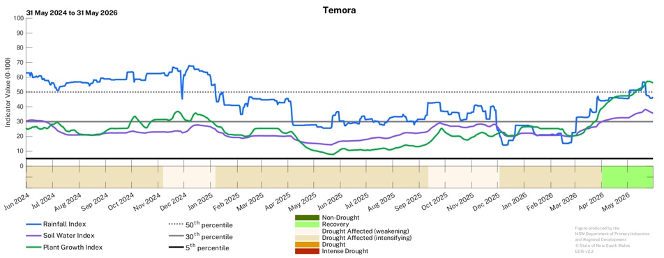 Image for Drought History - Temora
