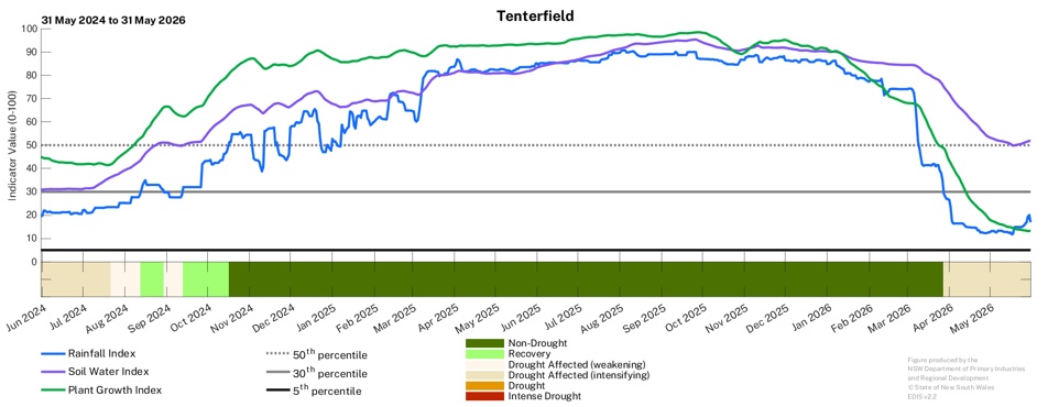 Image for Drought History - Tenterfield