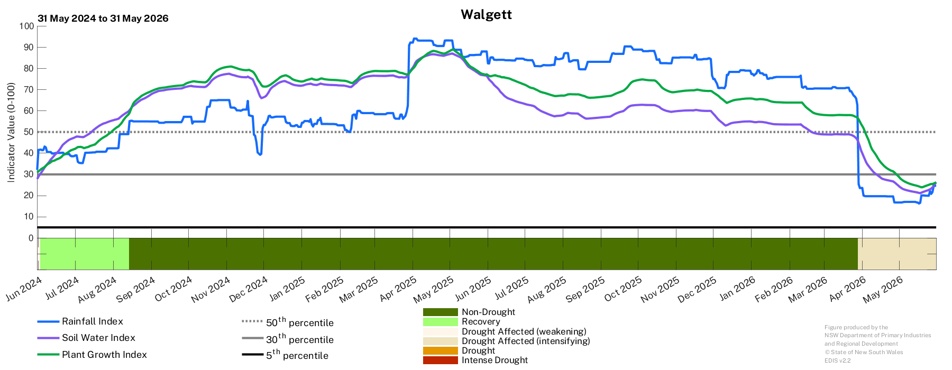 Image for Drought History - Walgett