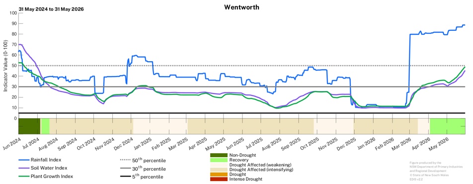 Image for Drought History - Wentworth
