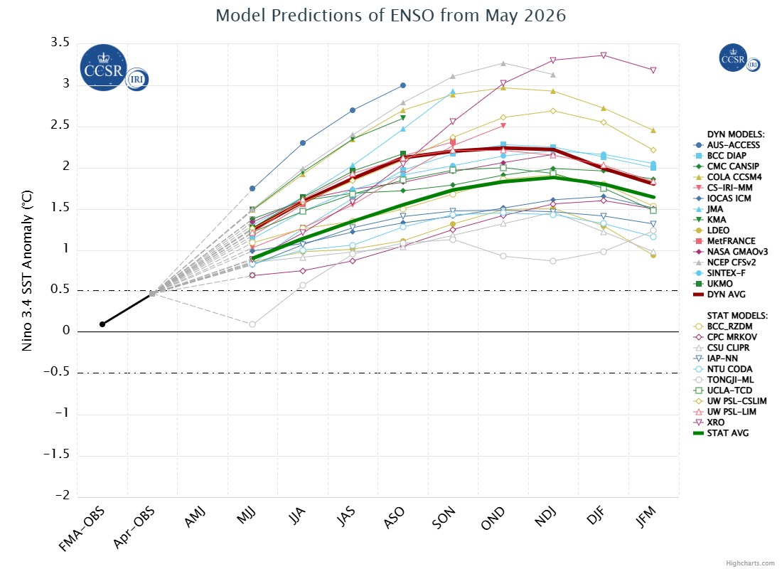 Image for IRI ENSO Model Forecasts