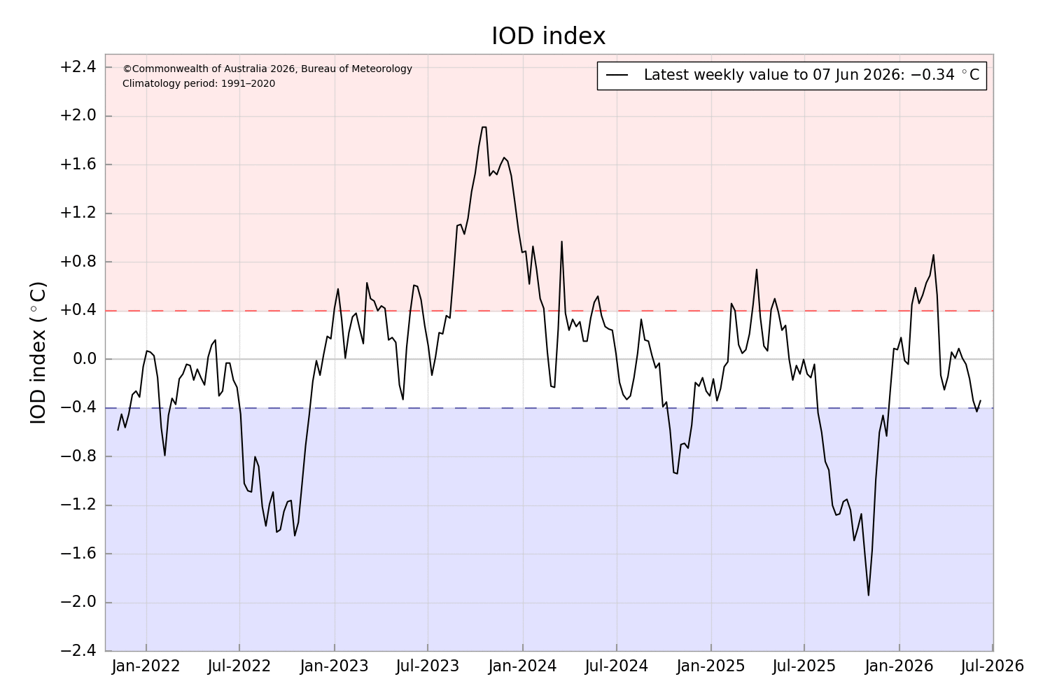Image for Indian Ocean Dipole