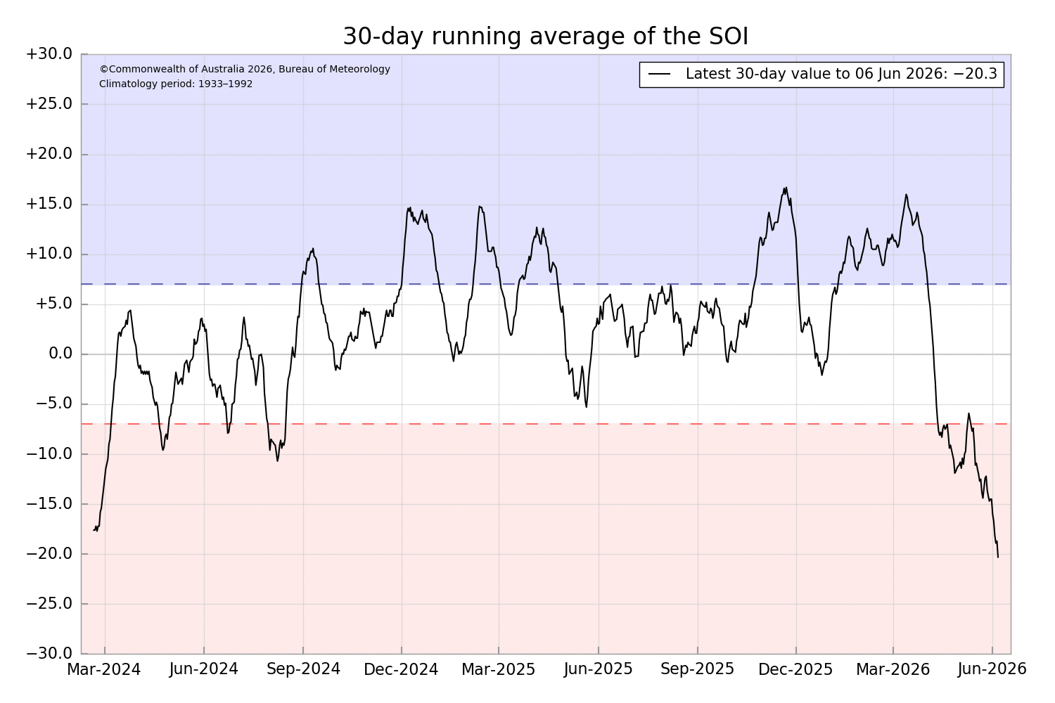 Image for Southern Oscillation Index